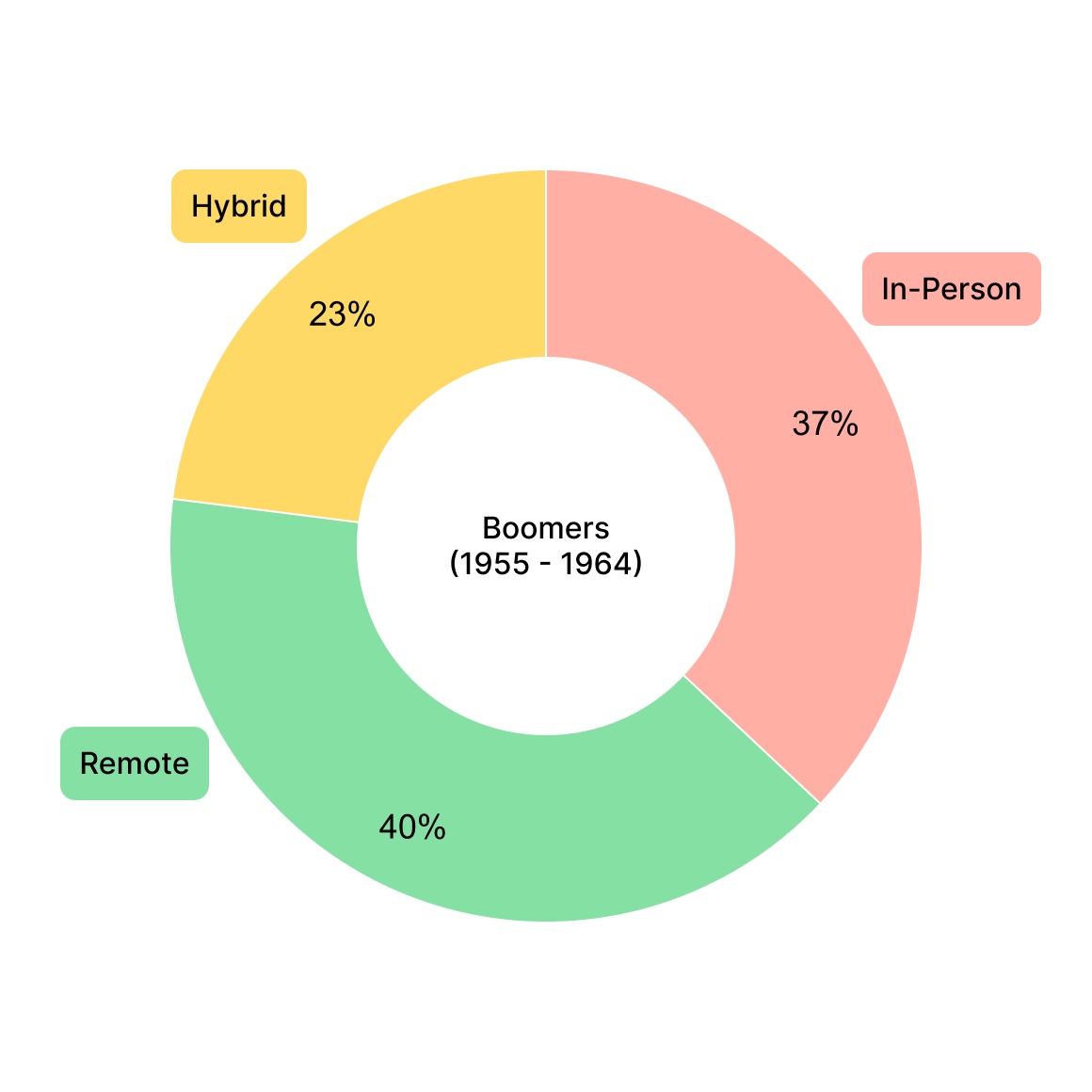 Survey results — Boomers