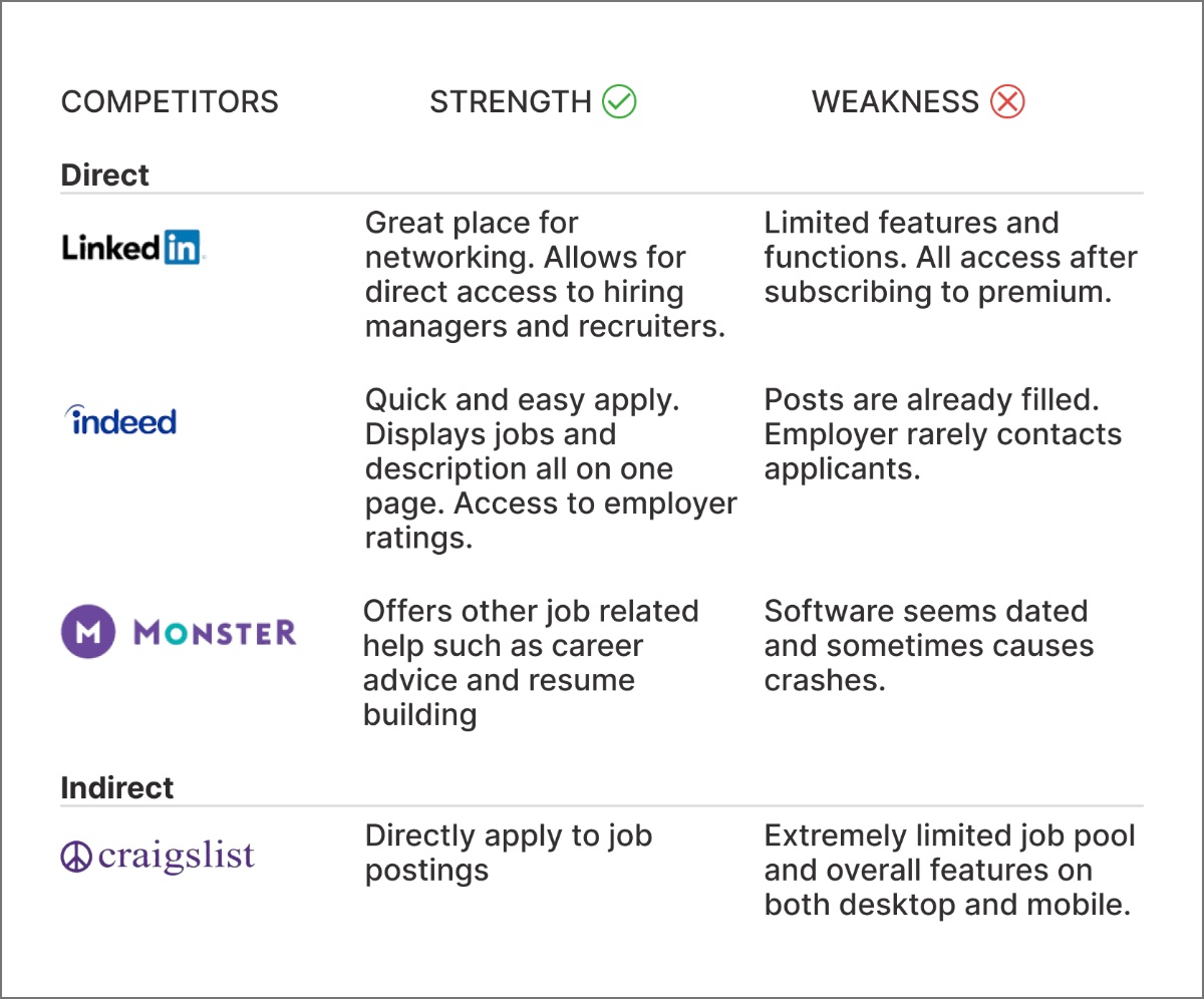 Competitive analysis of LinkedIn, Indeed, Craigslist and Monster
