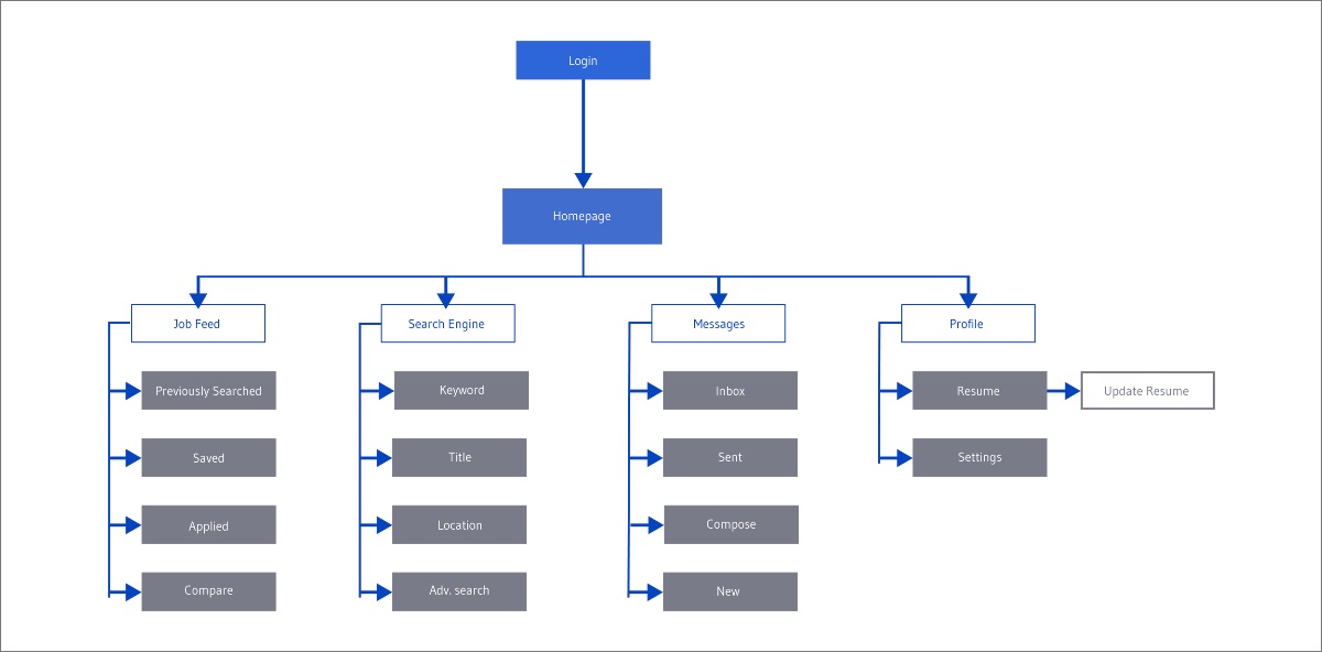 User flow — existing users