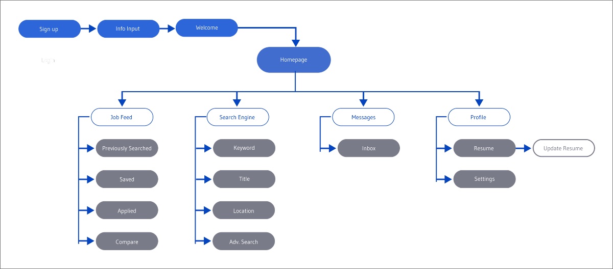 User flow — new users