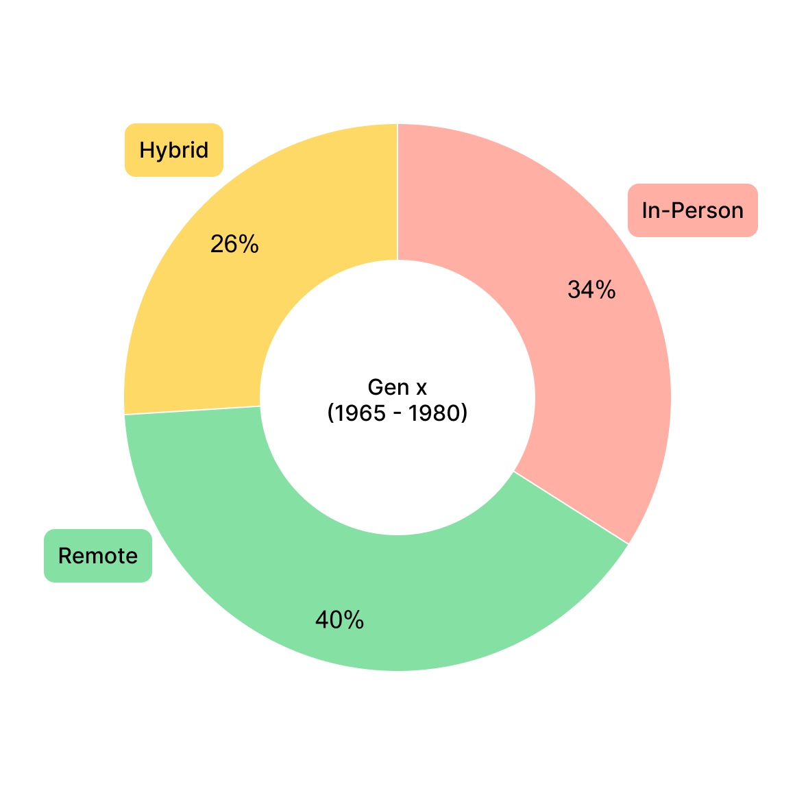 Survey results — Gen X