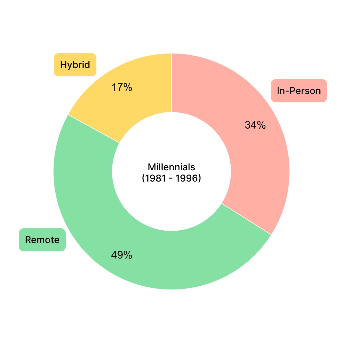 Survey results — Millennials