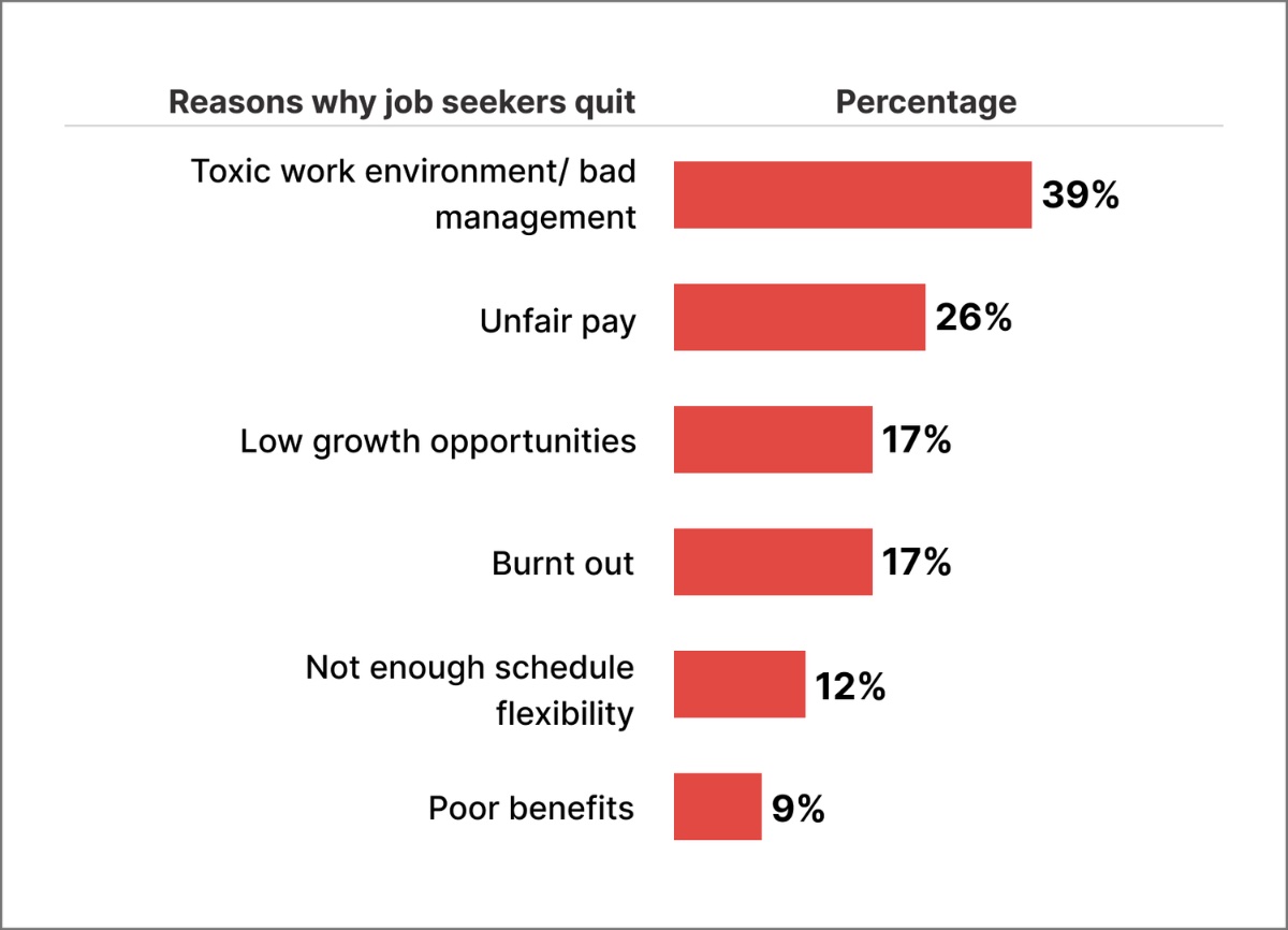 Chart: reasons people leave their roles