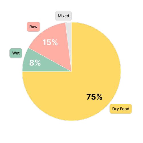 Pie chart — how owners feed their pets: 75% dry, 15% mixed, 8% wet, raw