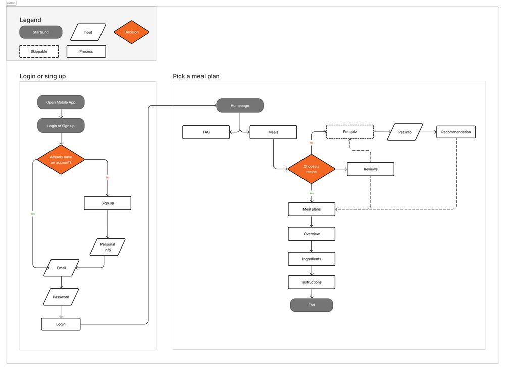 User flow